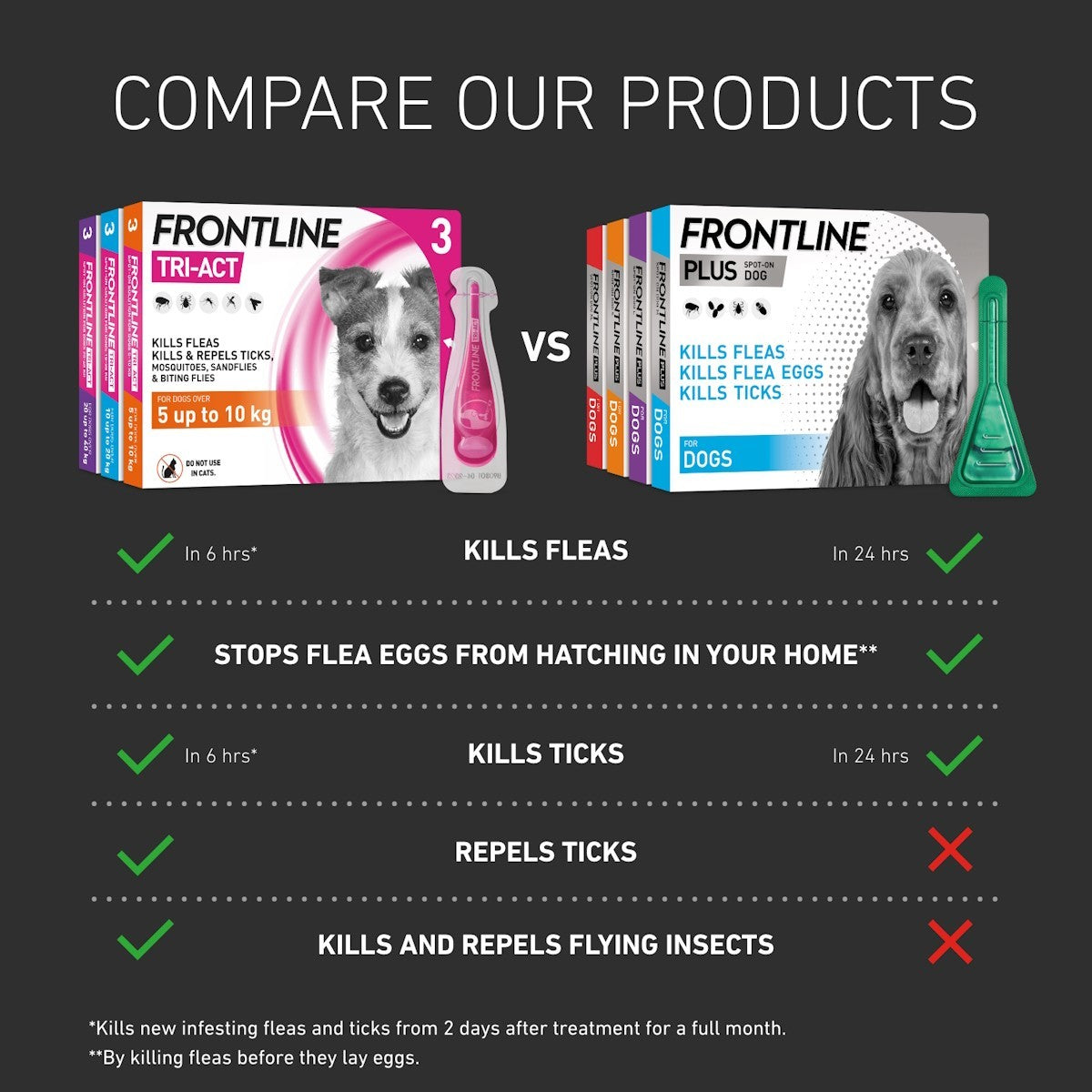 Frontline Tri-Act and Tick Treatment for Large Dogs